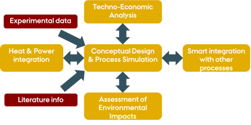 Overall framework for the design of an economic, sustainable and energy efficient process. Figure: Konstantinos Anastasakis, AU