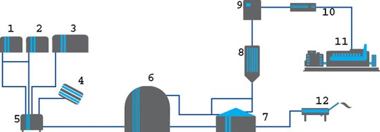 oversigt over biogasanlæg foulum